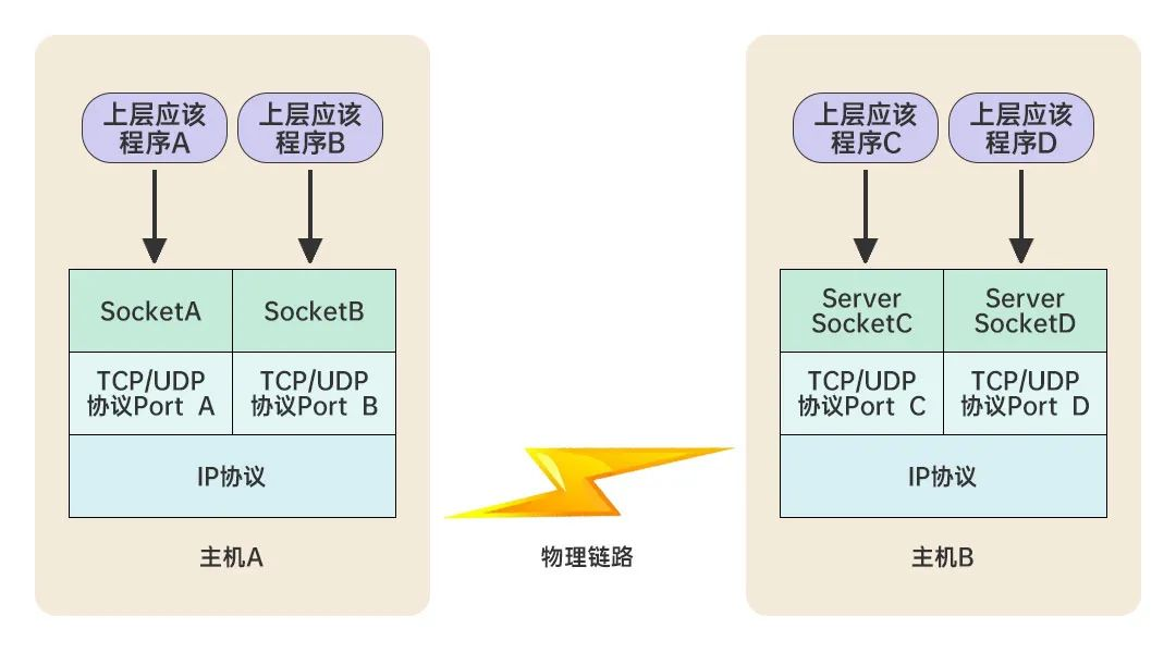 Socket Connection Example